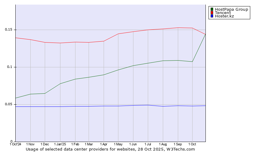 Historical trends in the usage of Tencent vs. HostPapa Group vs. Hoster.kz