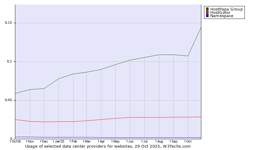 Historical trends in the usage of HostPapa Group vs. HostGator vs. Namespace