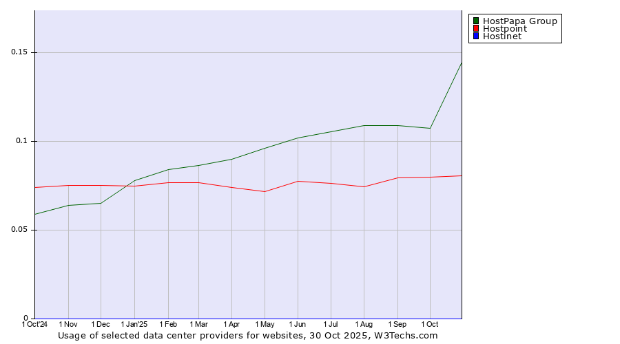 Historical trends in the usage of HostPapa Group vs. Hostpoint vs. Hostinet