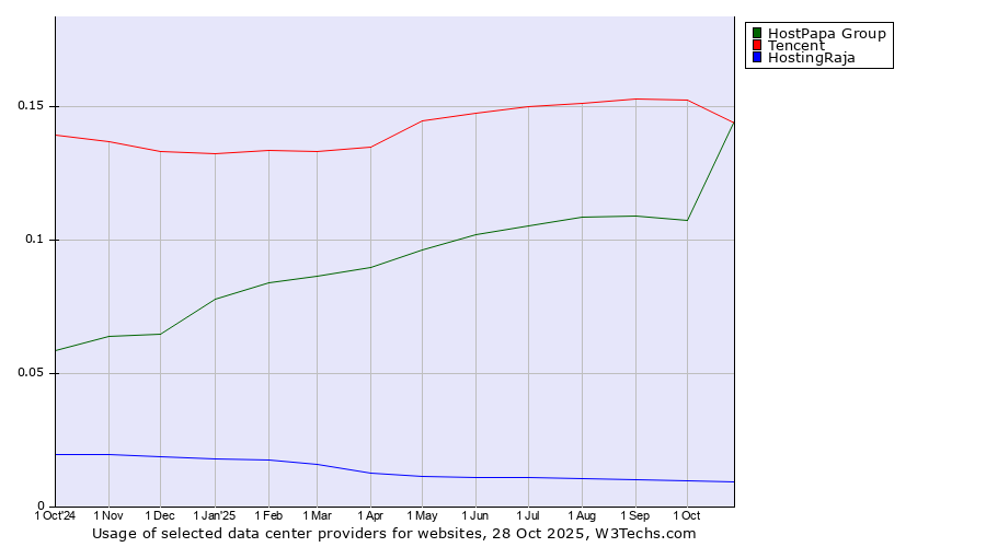 Historical trends in the usage of Tencent vs. HostPapa Group vs. HostingRaja