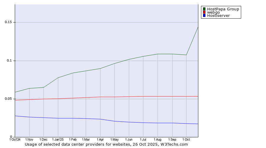 Historical trends in the usage of HostPapa Group vs. webgo vs. Hostiserver