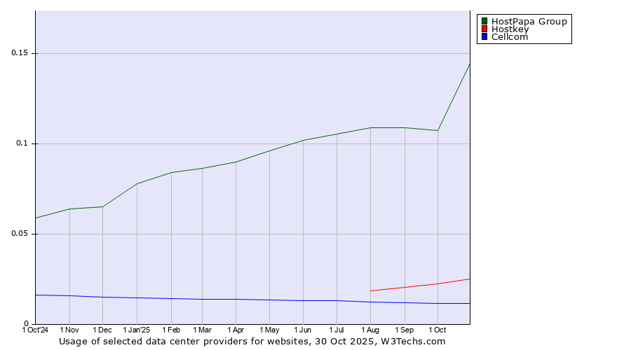 Historical trends in the usage of HostPapa Group vs. Hostkey vs. Cellcom