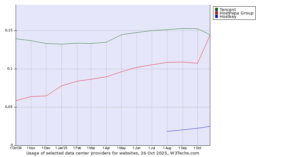 Historical trends in the usage of Tencent vs. HostPapa Group vs. Hostkey