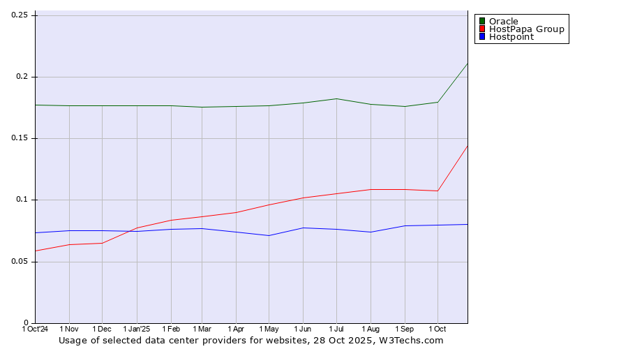 Historical trends in the usage of Oracle vs. HostPapa Group vs. Hostpoint