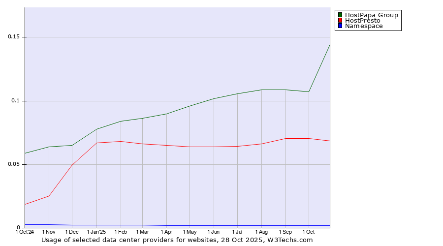 Historical trends in the usage of HostPapa Group vs. HostPresto vs. Namespace
