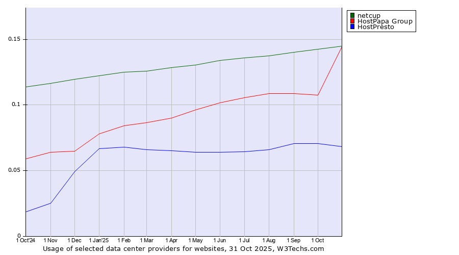 Historical trends in the usage of HostPapa Group vs. netcup vs. HostPresto