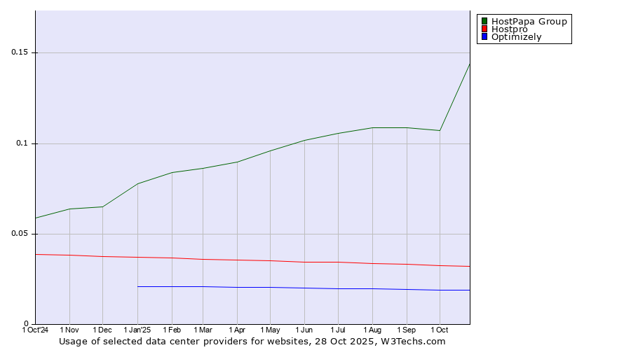 Historical trends in the usage of HostPapa Group vs. Hostpro vs. Optimizely