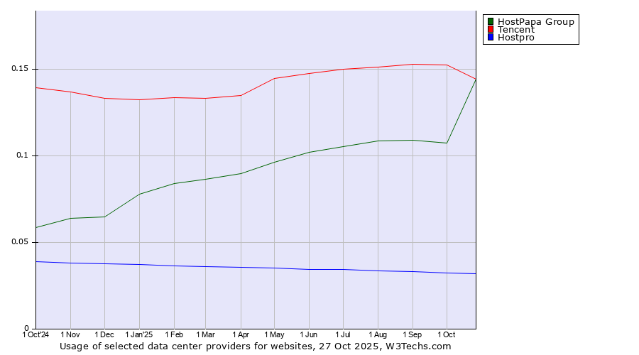 Historical trends in the usage of Tencent vs. HostPapa Group vs. Hostpro