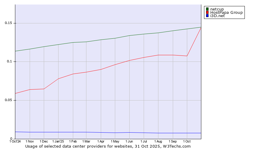 Historical trends in the usage of HostPapa Group vs. netcup vs. i3D.net