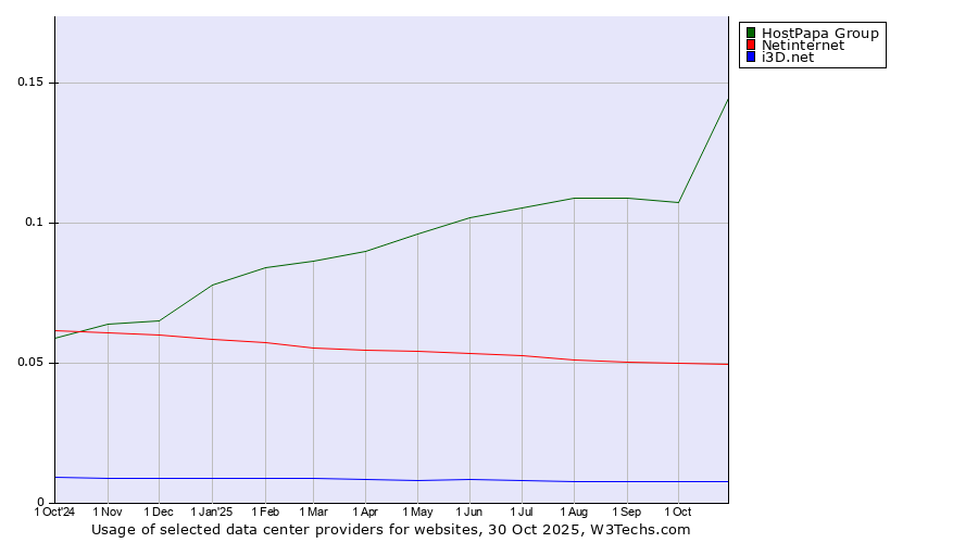 Historical trends in the usage of HostPapa Group vs. Netinternet vs. i3D.net