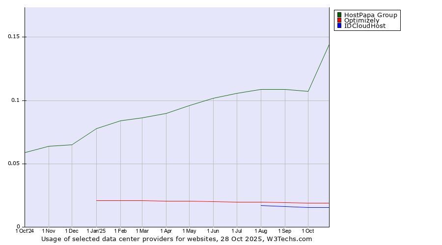 Historical trends in the usage of HostPapa Group vs. Optimizely vs. IDCloudHost