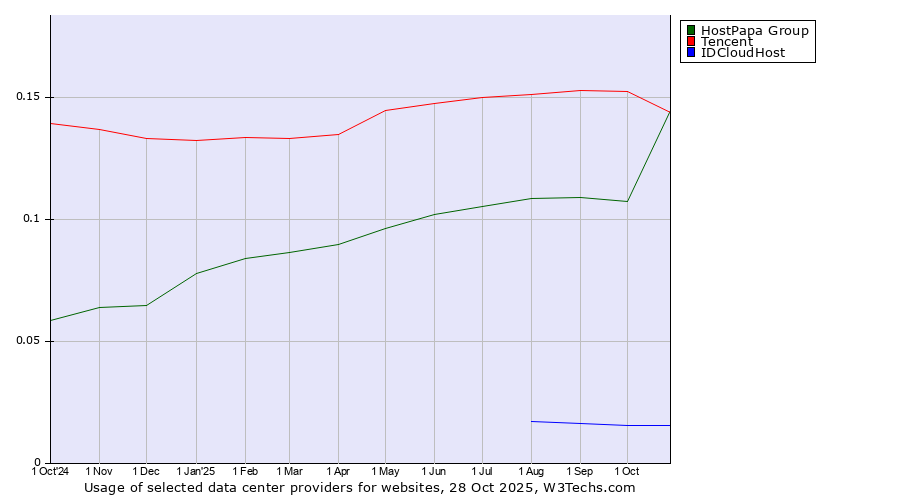 Historical trends in the usage of Tencent vs. HostPapa Group vs. IDCloudHost
