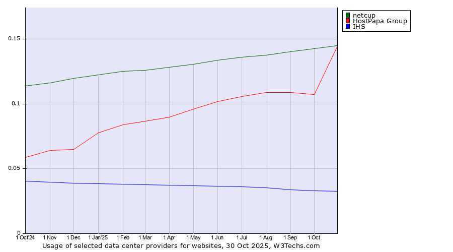 Historical trends in the usage of HostPapa Group vs. netcup vs. IHS
