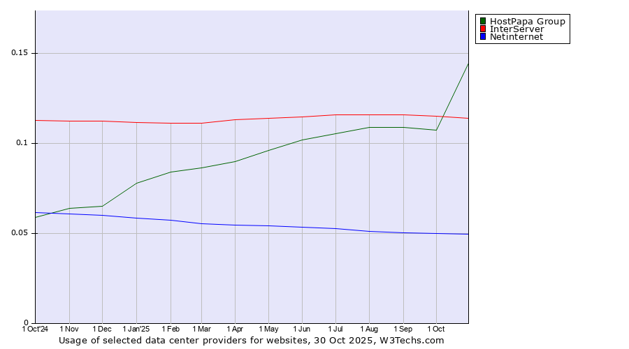 Historical trends in the usage of HostPapa Group vs. InterServer vs. Netinternet