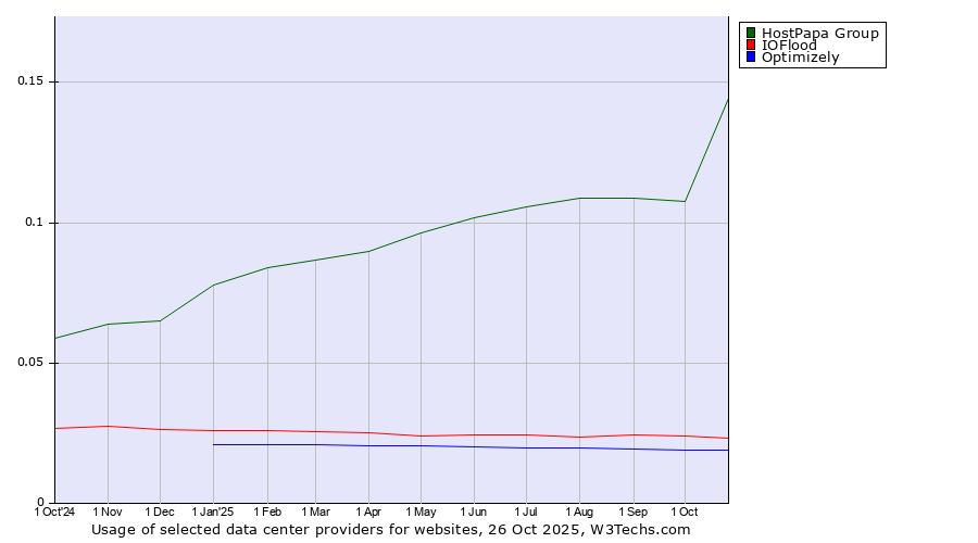Historical trends in the usage of HostPapa Group vs. IOFlood vs. Optimizely