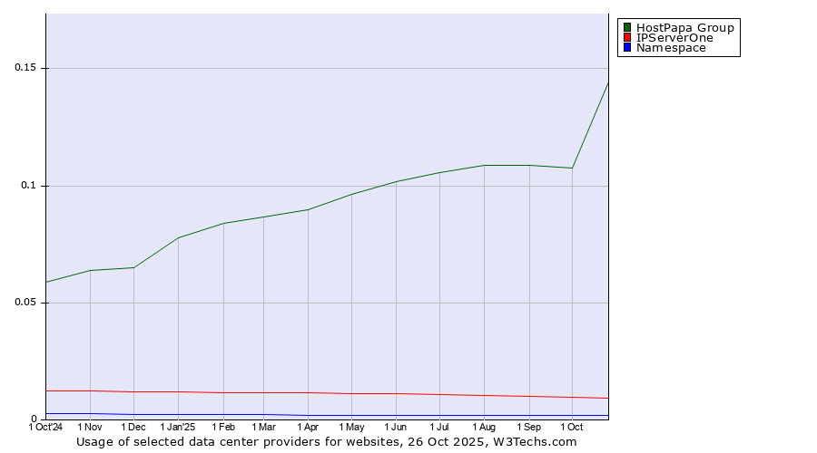 Historical trends in the usage of HostPapa Group vs. IPServerOne vs. Namespace