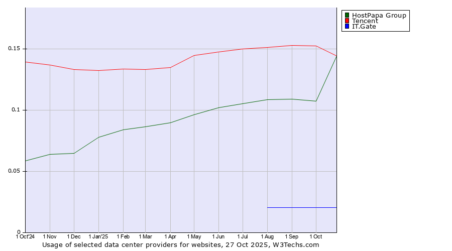Historical trends in the usage of Tencent vs. HostPapa Group vs. IT.Gate