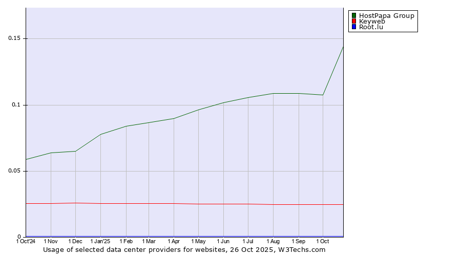 Historical trends in the usage of HostPapa Group vs. Keyweb vs. Root.lu