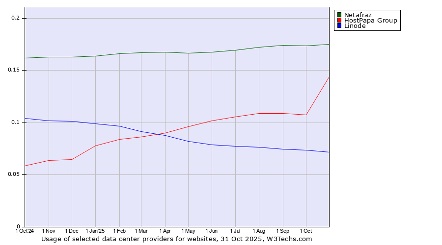 Historical trends in the usage of Netafraz vs. HostPapa Group vs. Linode