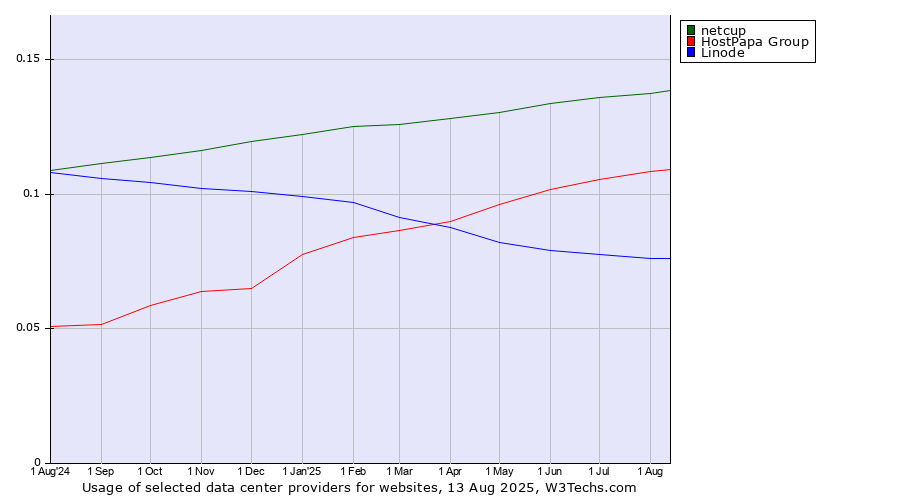 Historical trends in the usage of netcup vs. HostPapa Group vs. Linode