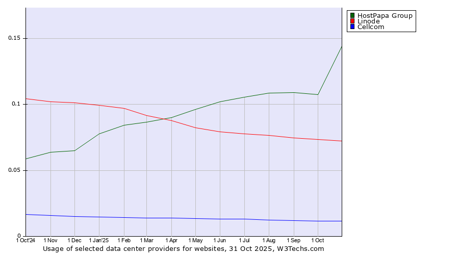 Historical trends in the usage of HostPapa Group vs. Linode vs. Cellcom