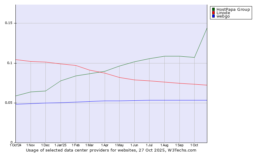 Historical trends in the usage of HostPapa Group vs. Linode vs. webgo