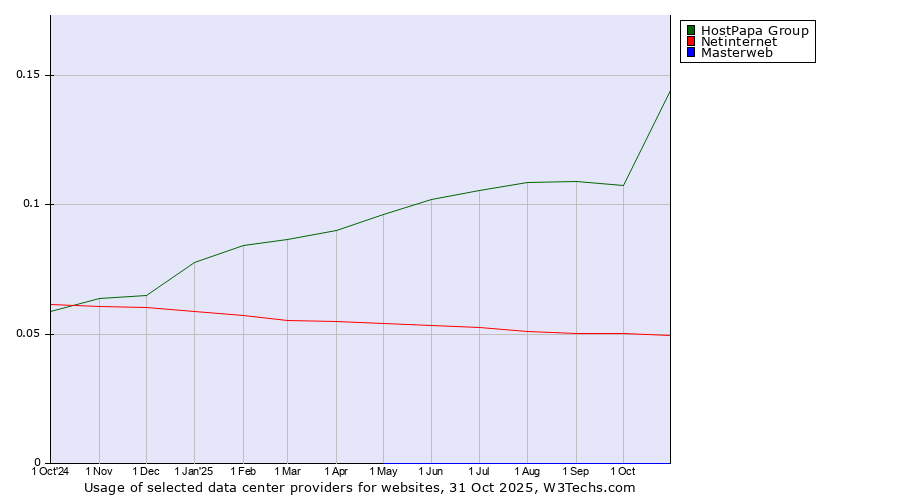 Historical trends in the usage of HostPapa Group vs. Netinternet vs. Masterweb