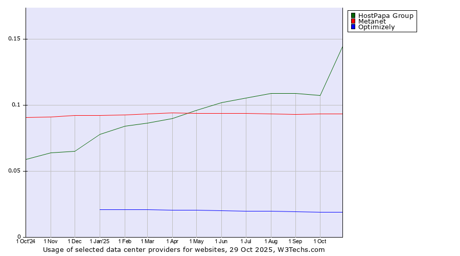 Historical trends in the usage of HostPapa Group vs. Metanet vs. Optimizely