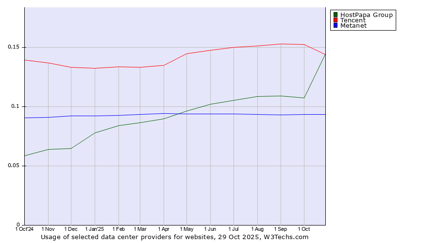 Historical trends in the usage of Tencent vs. HostPapa Group vs. Metanet