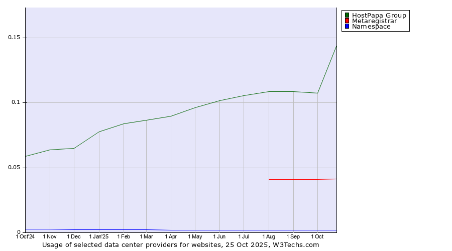 Historical trends in the usage of HostPapa Group vs. Metaregistrar vs. Namespace