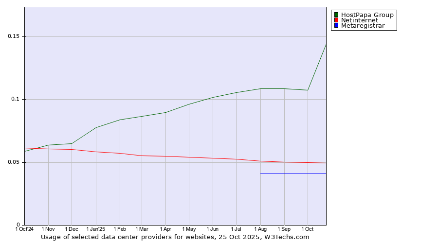 Historical trends in the usage of HostPapa Group vs. Netinternet vs. Metaregistrar