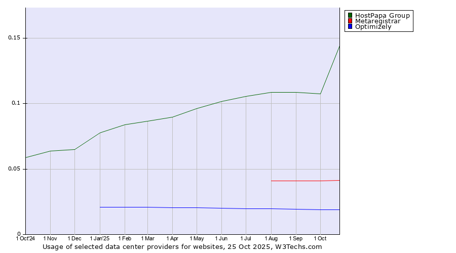 Historical trends in the usage of HostPapa Group vs. Metaregistrar vs. Optimizely