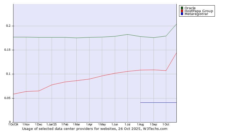 Historical trends in the usage of Oracle vs. HostPapa Group vs. Metaregistrar