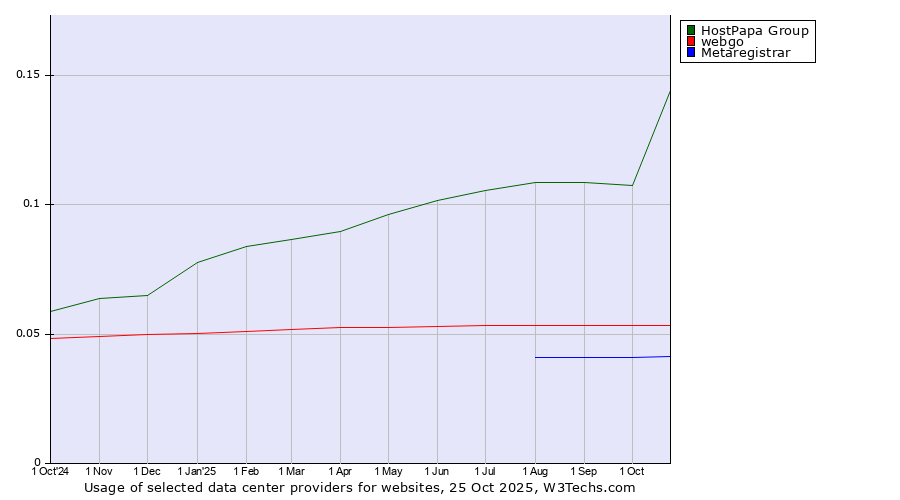 Historical trends in the usage of HostPapa Group vs. webgo vs. Metaregistrar
