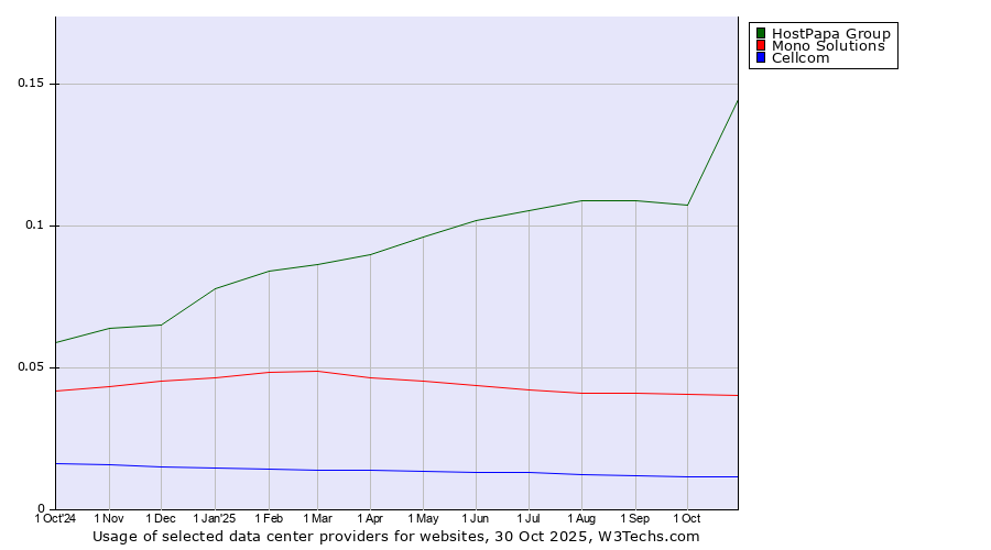 Historical trends in the usage of HostPapa Group vs. Mono Solutions vs. Cellcom