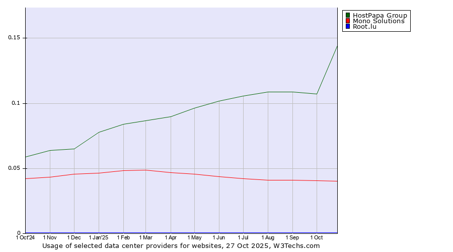 Historical trends in the usage of HostPapa Group vs. Mono Solutions vs. Root.lu