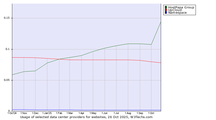Historical trends in the usage of HostPapa Group vs. UpCloud vs. Namespace