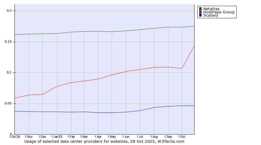 Historical trends in the usage of Netafraz vs. HostPapa Group vs. Scalaxy