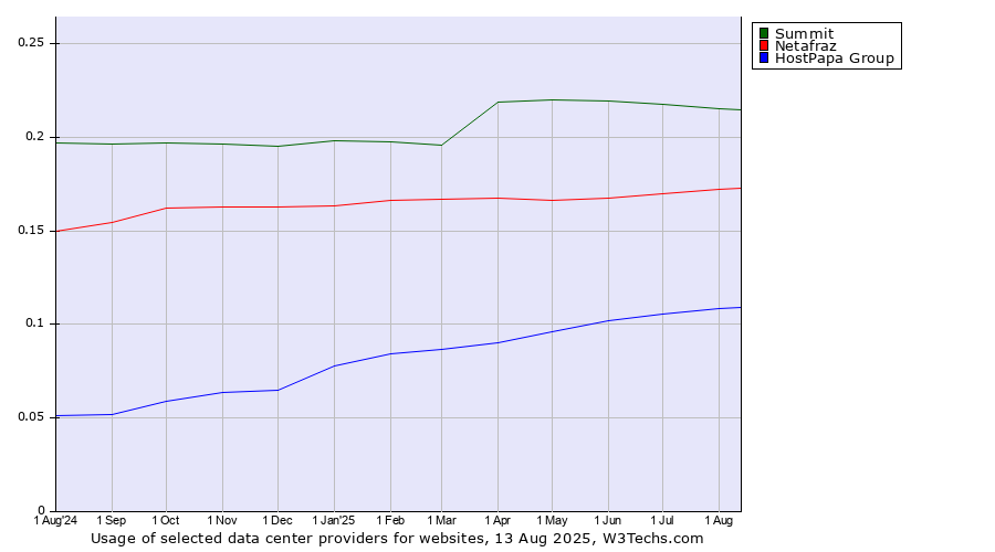 Historical trends in the usage of Summit vs. Netafraz vs. HostPapa Group