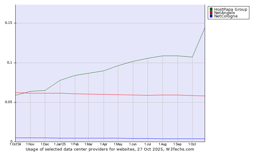 Historical trends in the usage of HostPapa Group vs. NetAngels vs. NetCologne