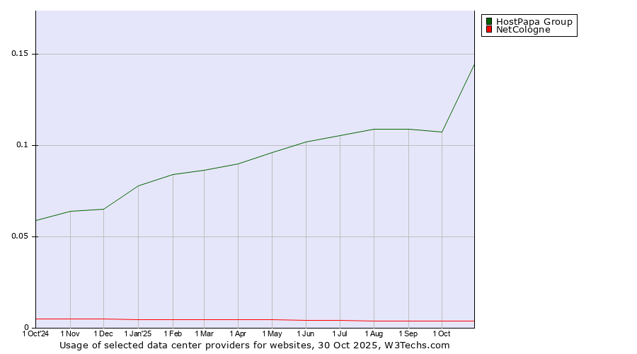 Historical trends in the usage of HostPapa Group vs. NetCologne