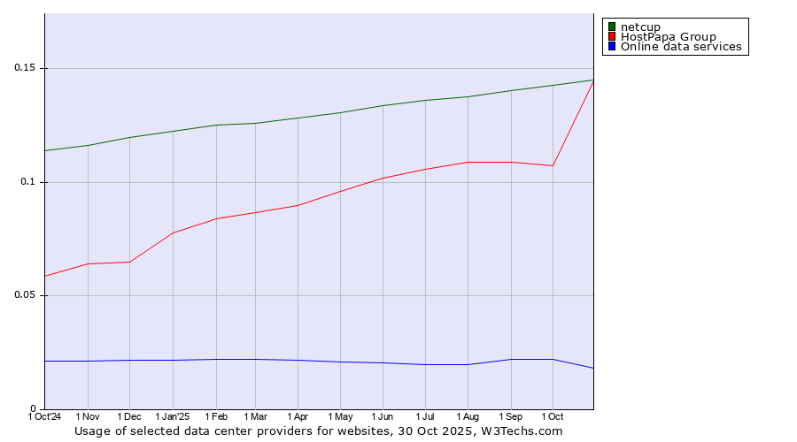 Historical trends in the usage of HostPapa Group vs. netcup vs. Online data services