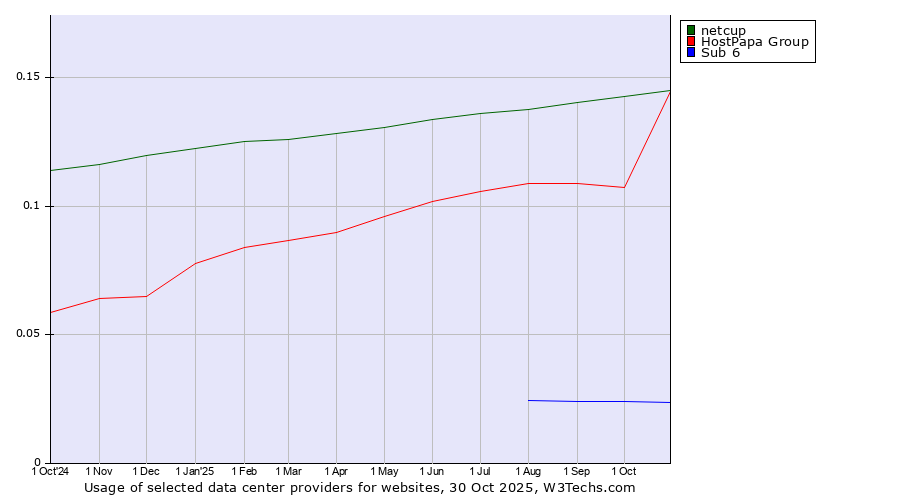 Historical trends in the usage of HostPapa Group vs. netcup vs. Sub 6