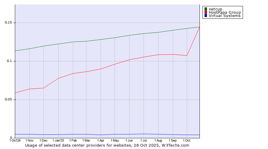 Historical trends in the usage of HostPapa Group vs. netcup vs. Virtual Systems