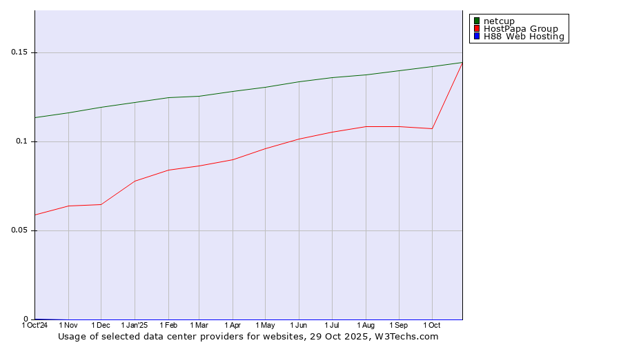 Historical trends in the usage of HostPapa Group vs. netcup vs. H88 Web Hosting