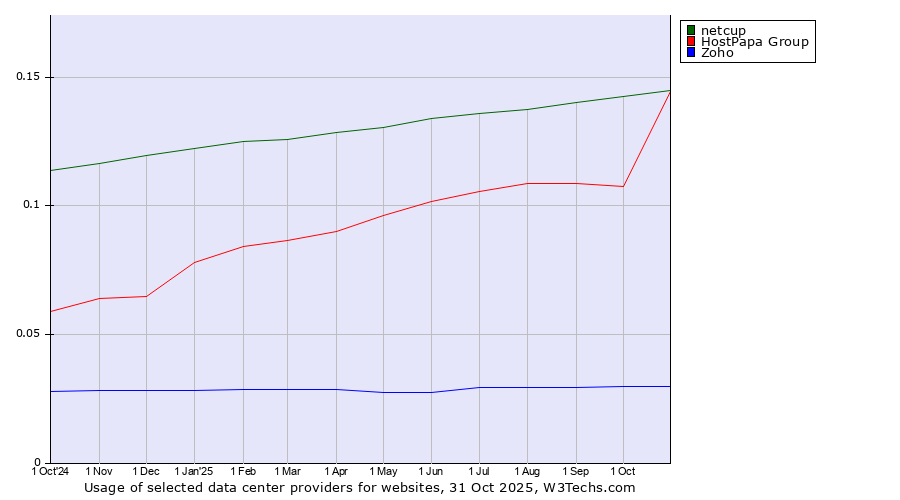 Historical trends in the usage of HostPapa Group vs. netcup vs. Zoho