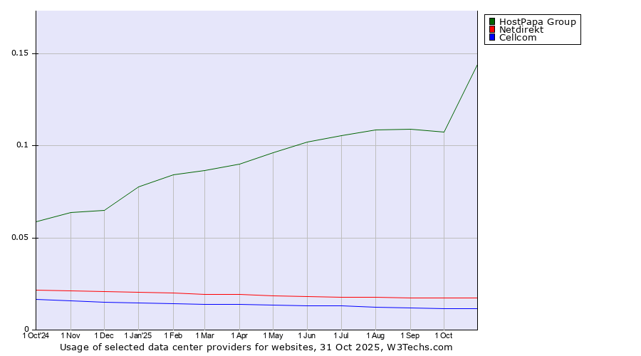 Historical trends in the usage of HostPapa Group vs. Netdirekt vs. Cellcom