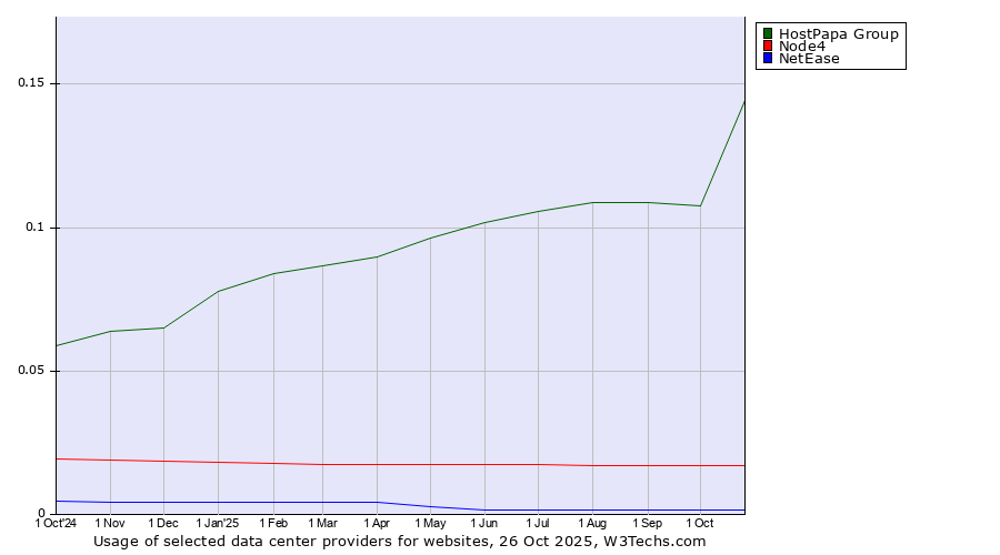 Historical trends in the usage of HostPapa Group vs. Node4 vs. NetEase
