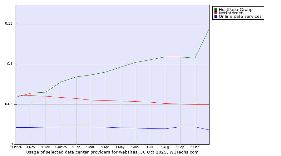 Historical trends in the usage of HostPapa Group vs. Netinternet vs. Online data services