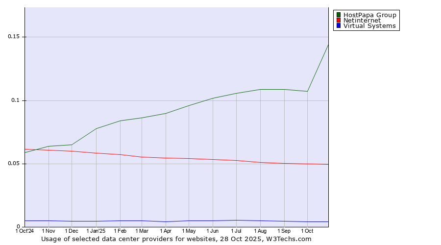 Historical trends in the usage of HostPapa Group vs. Netinternet vs. Virtual Systems